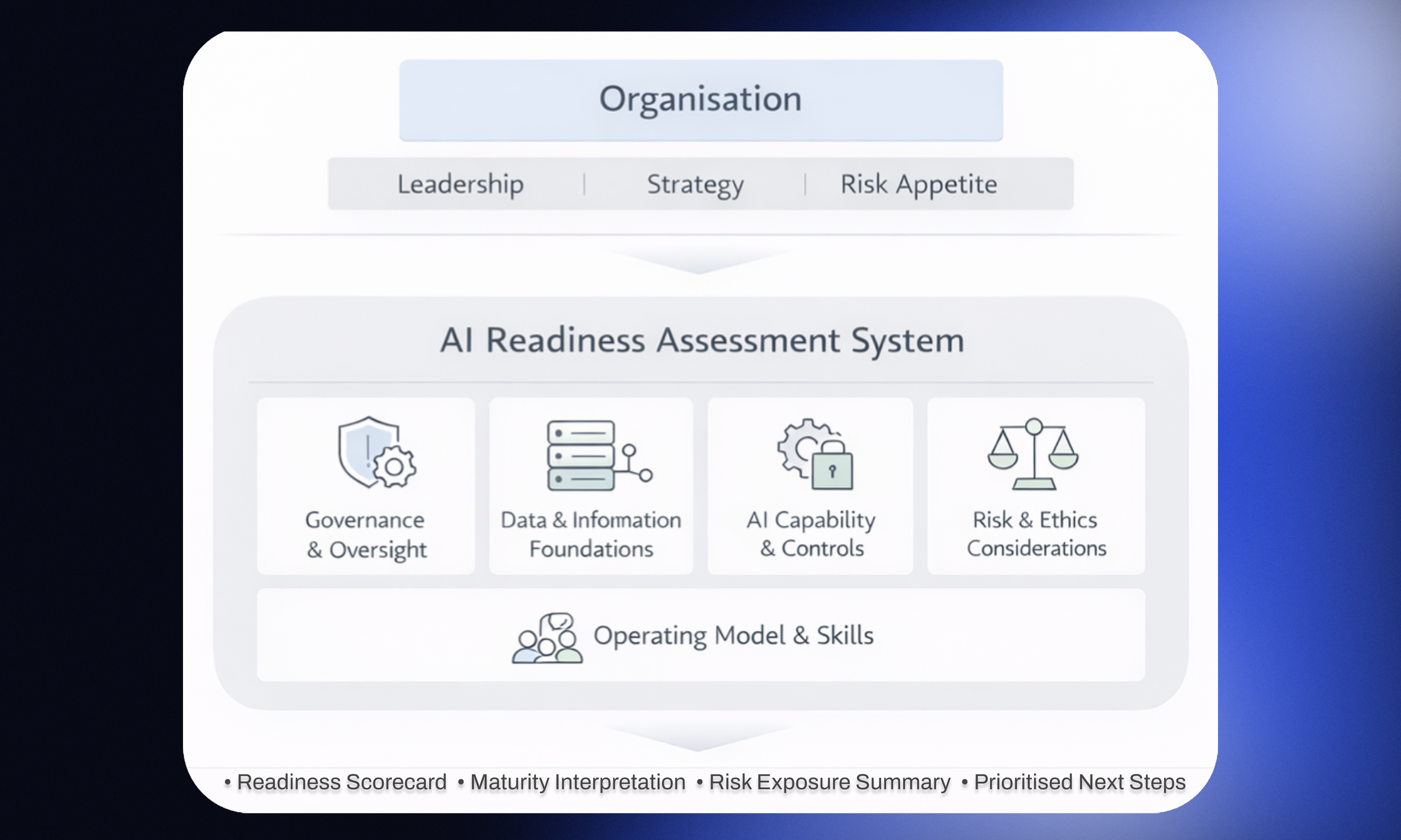AI readiness maturity spine showing progression from low to high maturity
