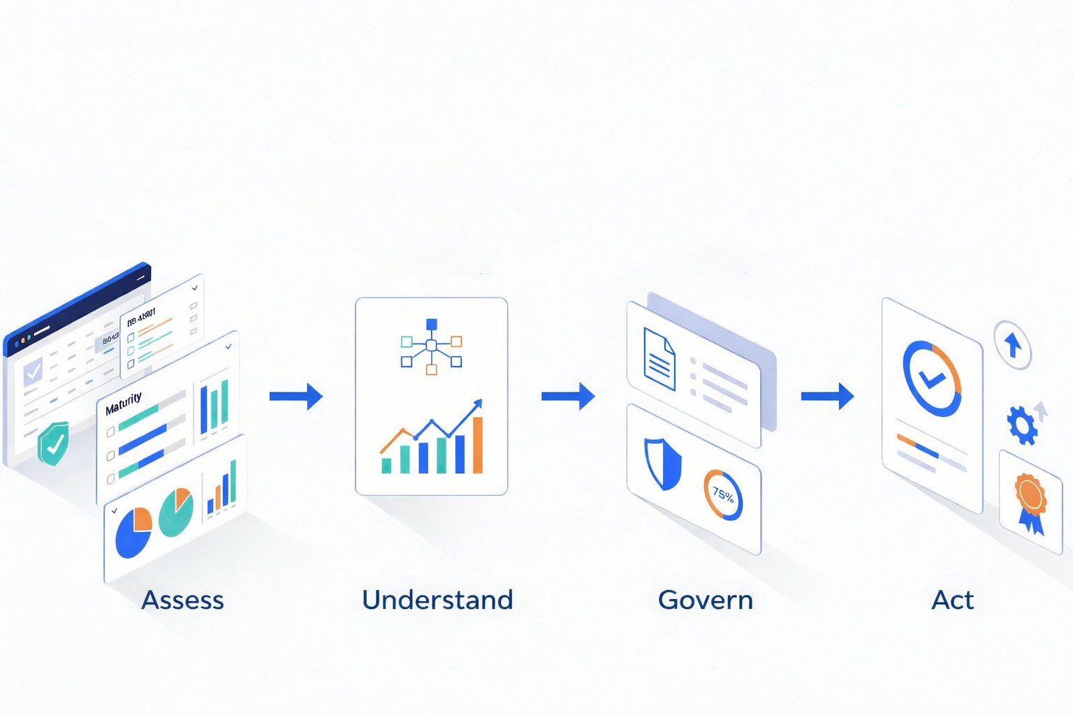 Assess, Understand, Govern, Act - the AIBI Systems flow